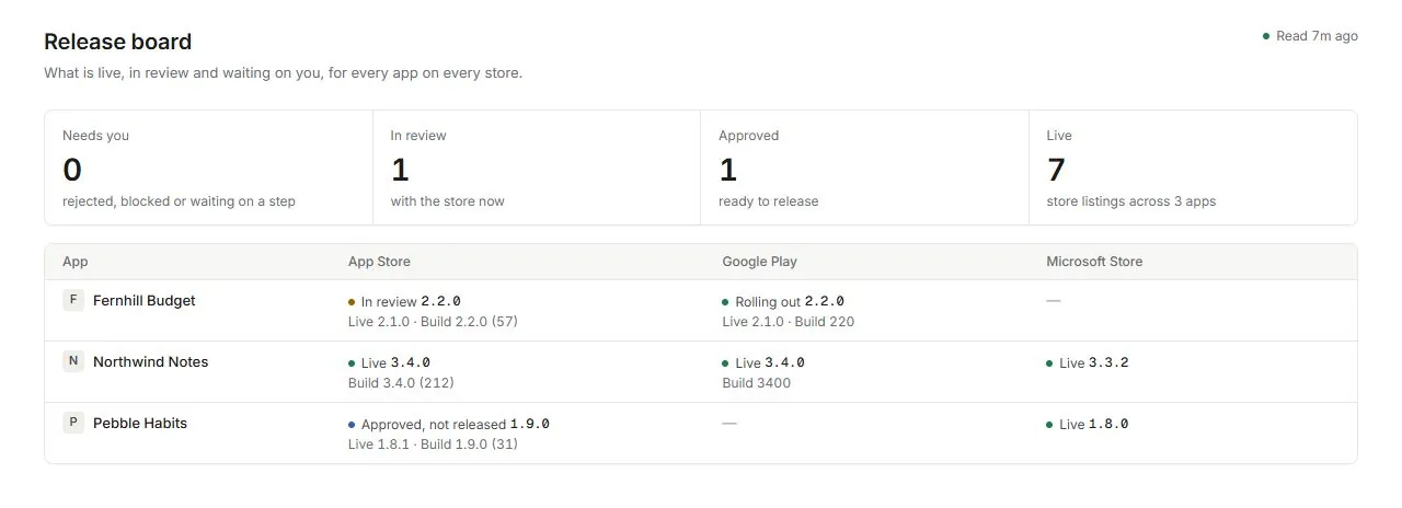 The Storevisor release board for a sample workspace: what is live, in review and approved for three fictional apps on every store